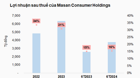 Công ty mẹ của Masan Consumer lãi gần 21 tỷ đồng mỗi ngày