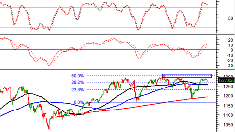 Phân tích kỹ thuật phiên chiều 05/09: Thị trường diễn biến phân hóa