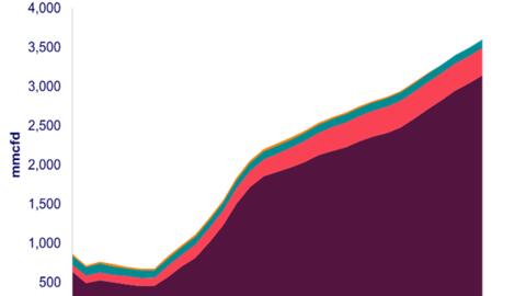 Khí đốt và LNG là mấu chốt cho sự phát triển kinh tế của đất nước