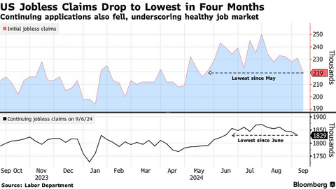 Mỹ đón tin vui về kinh tế, nỗi lo suy thoái lắng xuống