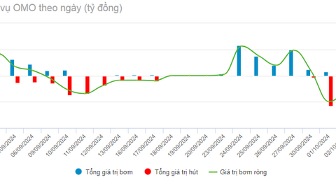 Thị trường OMO trầm lắng, lãi suất qua đêm liên ngân hàng tiếp tục giảm