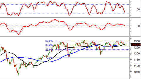 Phân tích kỹ thuật phiên chiều 24/10: Tâm lý thận trọng bao trùm thị trường