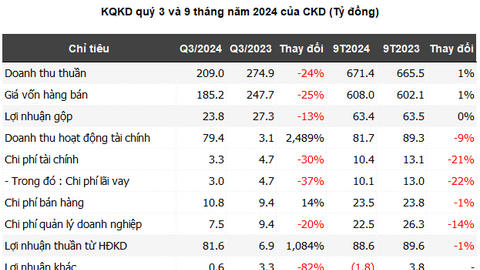 Doanh nghiệp cơ khí trễ hẹn cổ tức vừa báo lãi quý 3 tăng đột biến 904%