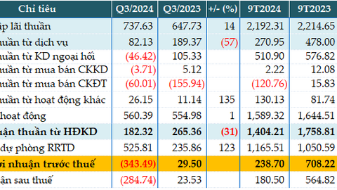 Thêm một ngân hàng báo lỗ quý 3