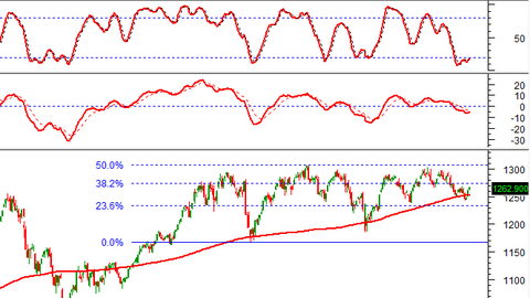 Phân tích kỹ thuật phiên chiều 07/11: Tâm lý nhà đầu tư đang được cải thiện