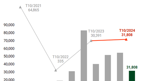 Phát hành trái phiếu doanh nghiệp chững lại trong tháng 10