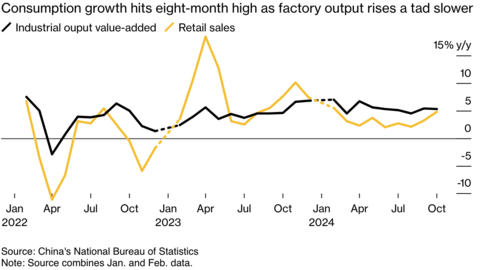 Kinh tế Trung Quốc đón tín hiệu tích cực