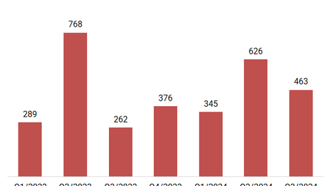 Lợi nhuận doanh nghiệp vận tải biển tăng vọt cùng hàng loạt kế hoạch bổ sung tàu