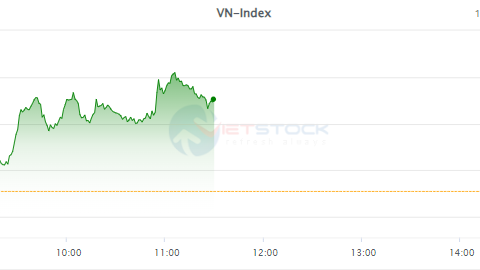 Nhịp đập Thị trường 12/12: Cổ phiếu ngân hàng hỗ trợ đà tăng