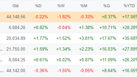 Nhịp đập Thị trường 12/12: Hưởng ứng thế giới, 3 sàn đồng thuận tăng nhẹ đầu phiên