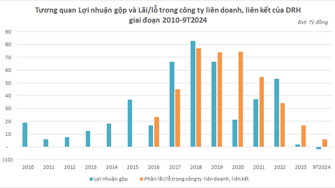 DRH Holdings bao giờ mới tái cấu trúc xong? (Kỳ 2)
