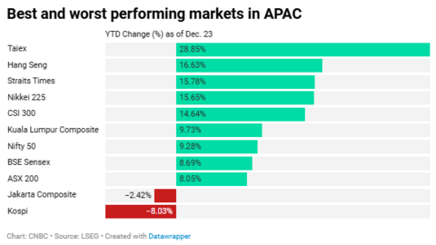 Chứng khoán châu Á 2024: Đài Loan dẫn đầu nhờ cơn sốt AI, Trung Quốc kết thúc 3 năm giảm