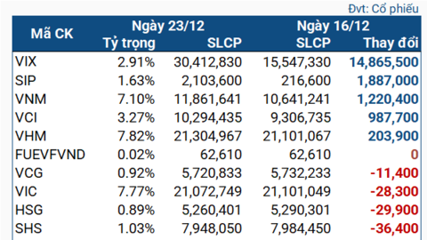 Quỹ ETF trăm triệu đô bán mạnh cổ phiếu trước lễ Giáng Sinh, tiền Việt vọt lên gần 600 tỷ đồng