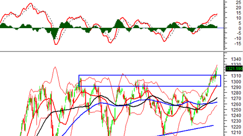 Phân tích kỹ thuật phiên chiều 07/03: Tâm lý lạc quan đang hiện hữu