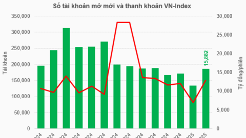 Gần 150 ngàn tài khoản mở mới trong tháng 2, cao nhất 4 tháng