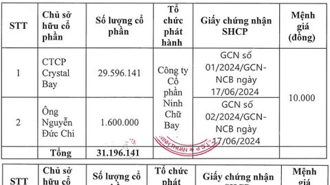 Sunbay Ninh Thuận bổ sung tài sản bảo đảm của 4 lô trái phiếu hơn 1.5 ngàn tỷ đồng