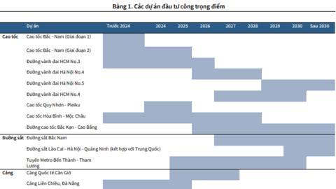 KBSV Research: VN-Index có xác suất cao tiến lên 1,35x trong tháng 3