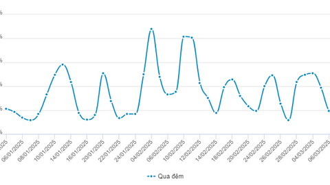 Thấy gì qua hành động giảm lãi suất tín phiếu, kéo dài kỳ hạn mua giấy tờ có giá của NHNN?