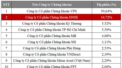 DNSE giữ vững vị trí Top 2 với thị phần phái sinh tăng mạnh lên 16.7% trong quý 1/2025