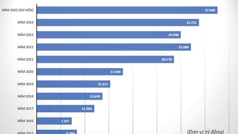 GELEX tích cực tìm kiếm cơ hội đầu tư mới