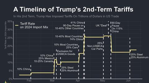 Thu thuế nhập khẩu của Mỹ lên kỷ lục 267 tỷ USD khi Trump gây thương chiến, ai là người phải chịu?