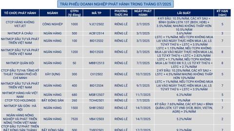 VBMA: Hơn 16 ngàn tỷ đồng trái phiếu doanh nghiệp được mua lại trước hạn trong tháng 7