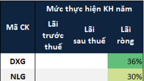 Lãi ròng doanh nghiệp bất động sản nửa đầu năm gấp rưỡi cùng kỳ