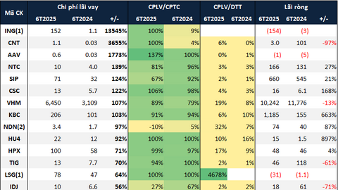 Nợ vay doanh nghiệp bất động sản trên sàn tăng gần 14% sau nửa đầu năm