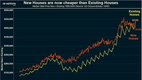 Hiện tượng ngược đời trên thị trường bất động sản Mỹ và thương vụ tỷ đô của Warren Buffett