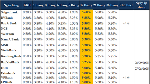 Lãi suất đầu tháng 9 chững lại, xu hướng giảm nhẹ về cuối năm