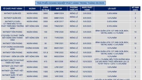 VBMA: Hơn 19.5 ngàn tỷ đồng trái phiếu được mua lại trước hạn trong tháng 9