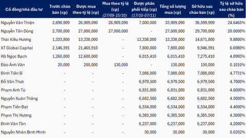 Chứng khoán Xuân Thiện tăng vốn lên 1,485 tỷ đồng, đại gia Nguyễn Văn Thiện gom mạnh cổ phiếu