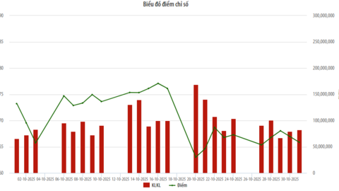 HNX-Index giảm cả điểm số lẫn thanh khoản trong tháng 10