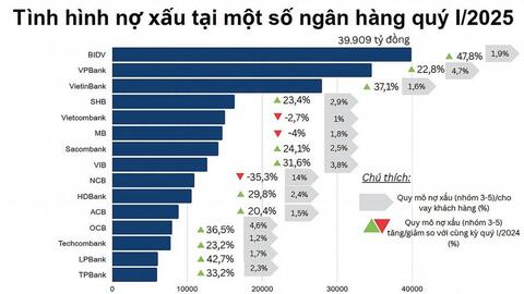 Nợ xấu ngân hàng cuối năm có thể giảm về ngưỡng an toàn?