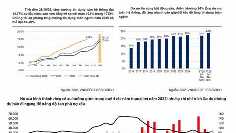 Tín dụng bứt tốc, thanh khoản co hẹp