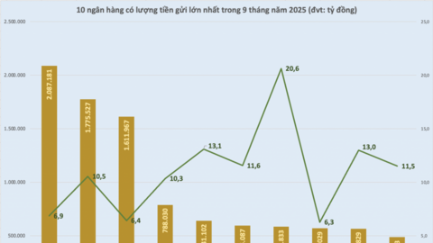Ngân hàng chạy đua huy động vốn khi tín dụng bứt tốc