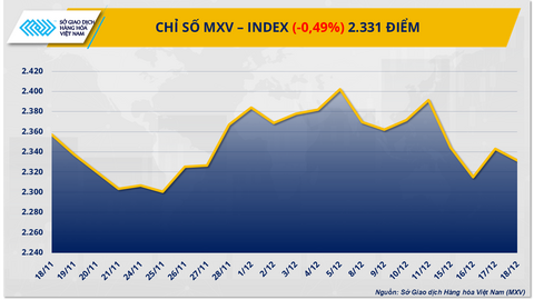 Nhu cầu sụt giảm tiếp tục gây sức ép lên thị trường giao dịch hàng hóa