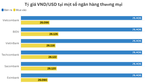 Ngày 22/12: Tỷ giá trung tâm nhích nhẹ