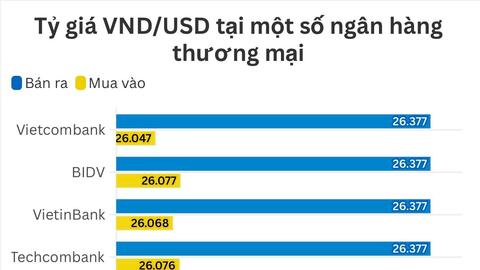 Ngày 31/12: Tỷ giá trung tâm giảm 3 đồng