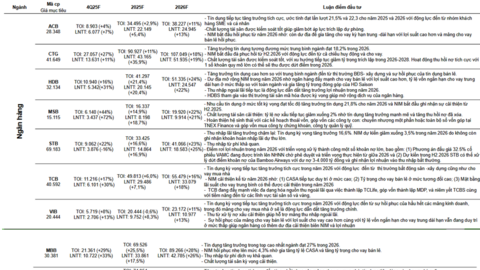 Kết quả kinh doanh quý IV/2025 của 63 doanh nghiệp: Ngân hàng dẫn dắt, lợi nhuận phân hóa