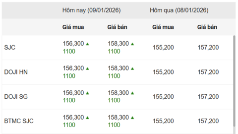 Ngày 9/1: Giá vàng trong nước tăng theo xu hướng giá thế giới