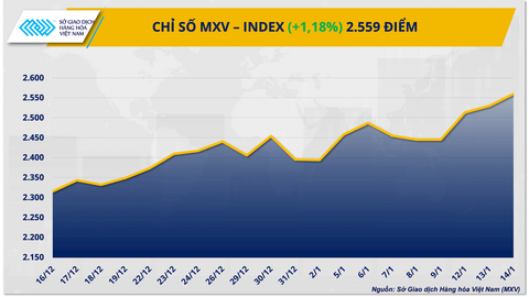 ‏Giá bạc tăng phi mã, chạm mốc 90 USD/ounce‏