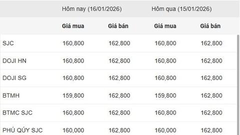 Ngày 16/1: Giá vàng trong nước đứng yên, giá vàng thế giới giảm mạnh