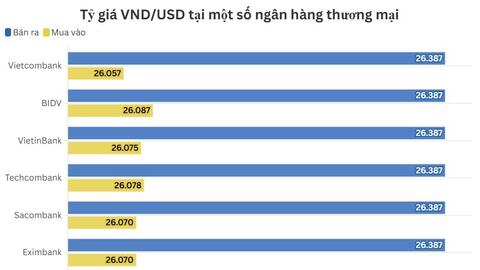 Ngày 16/1: Tỷ giá trung tâm giảm 4 đồng