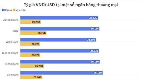 Ngày 30/1: Tỷ giá trung tâm giảm 9 đồng