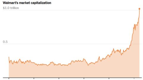 Nhà bán lẻ truyền thống đầu tiên gia nhập câu lạc bộ vốn hóa ngàn tỷ USD