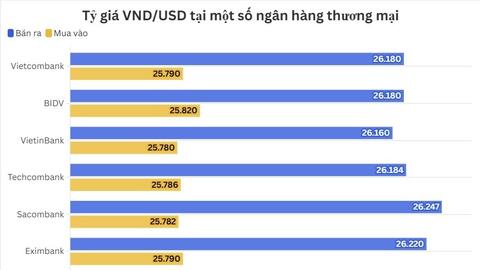Ngày 4/2: Tỷ giá trung tâm giảm 2 đồng
