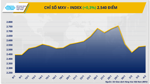 Thị trường giao dịch hàng hoá giằng co, nhiều mặt hàng giảm giá