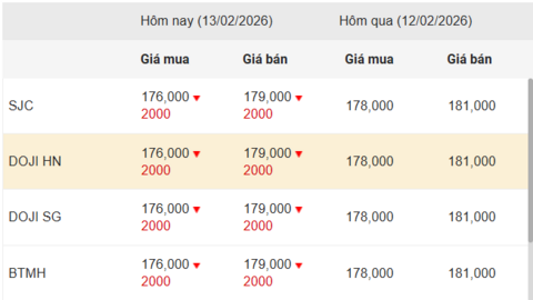 Ngày 13/2: Giá vàng trong nước giảm mạnh
