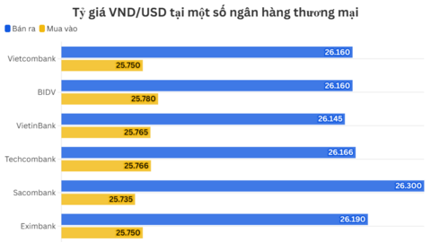 Ngày 13/2: Tỷ giá trung tâm giảm 1 đồng